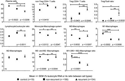 Prognostic Implications of Heterogeneity in Intra-tumoral Immune Composition for Recurrence in Early Stage Lung Cancer